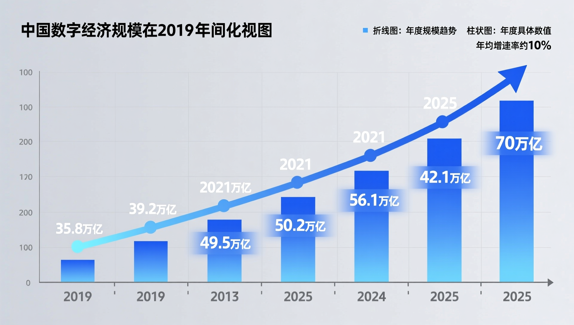 数字经济规模趋势