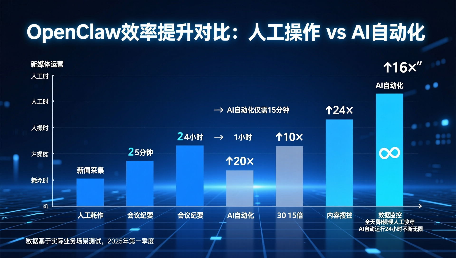 OpenClaw效率提升对比图